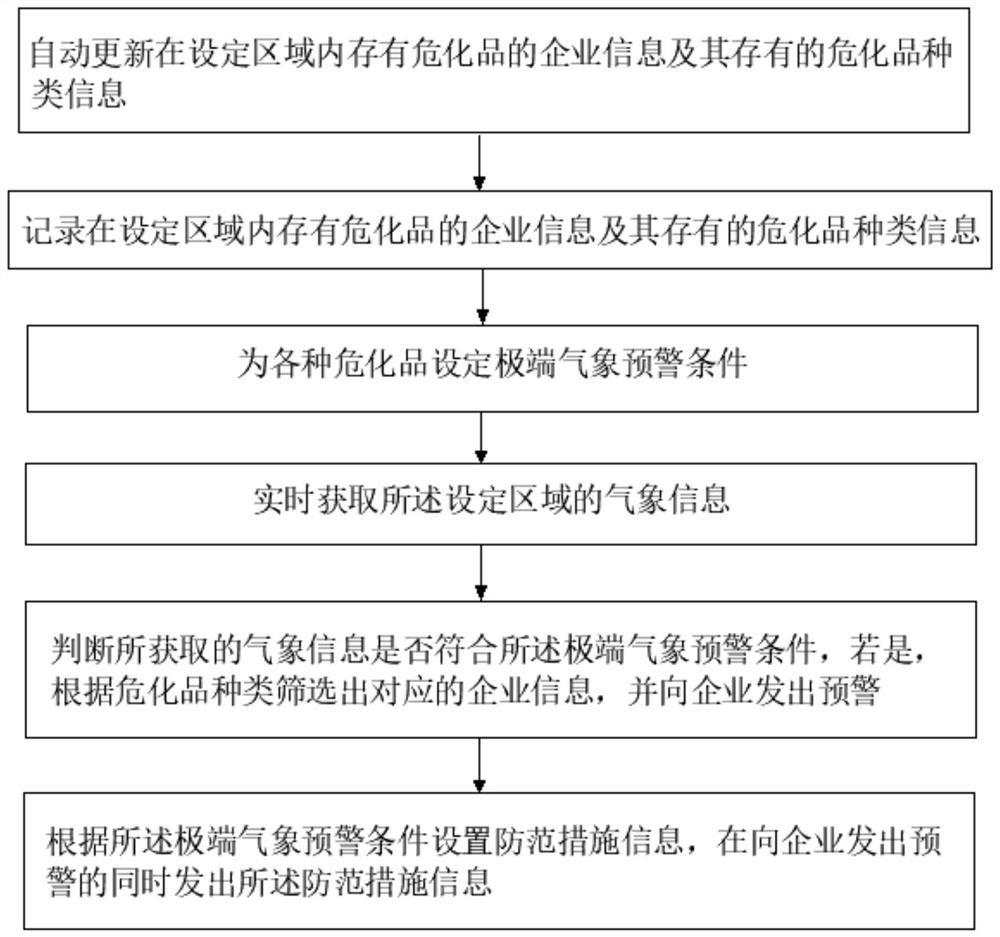 Extreme weather early warning method, system and device for hazardous chemical substances and medium