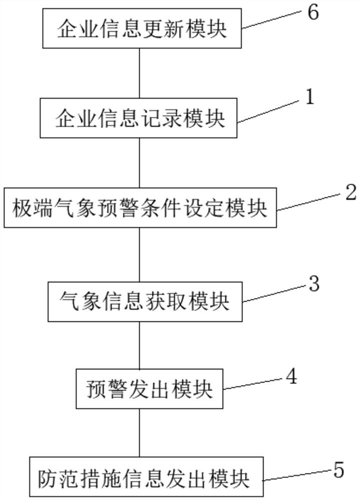 Extreme weather early warning method, system and device for hazardous chemical substances and medium