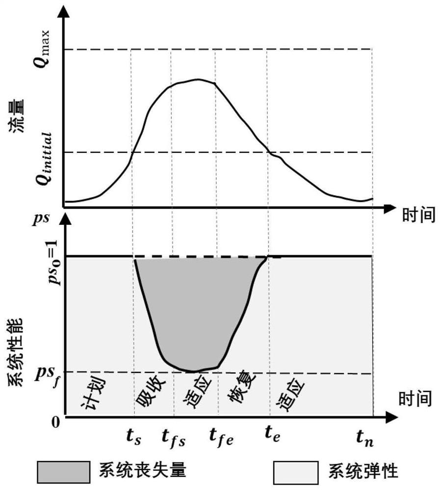 A forecasting and dispatching method for reducing the water level of reservoir flooding by considering forecasting errors