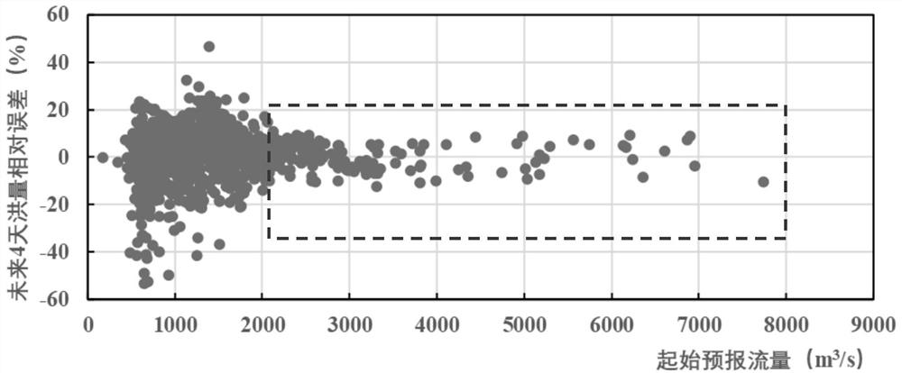 A forecasting and dispatching method for reducing the water level of reservoir flooding by considering forecasting errors