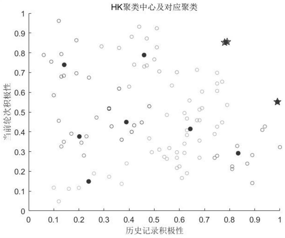 Block chain DPOS consensus mechanism improvement method based on HK clustering