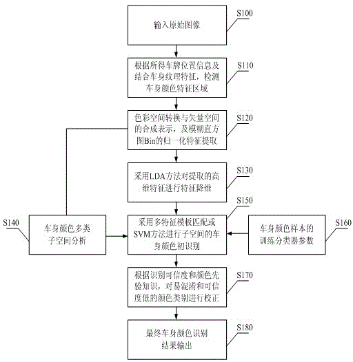 Automatic vehicle body color recognition method of intelligent vehicle monitoring system