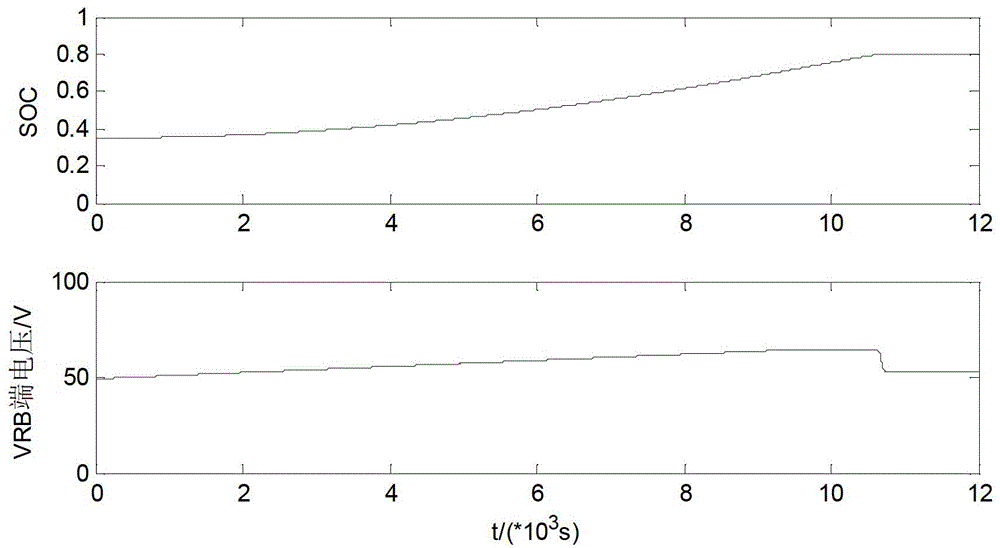 A method for controlling the safe charge and discharge of an all-vanadium redox flow battery containing a dc/dc converter