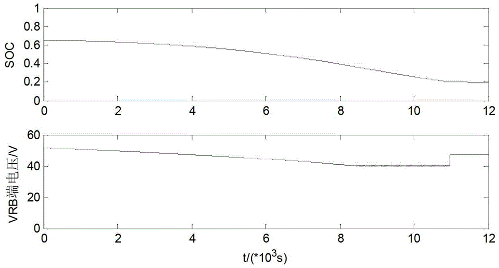 A method for controlling the safe charge and discharge of an all-vanadium redox flow battery containing a dc/dc converter