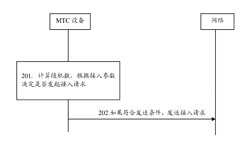 Network access control method of machine type communication (MTC) equipment and system thereof