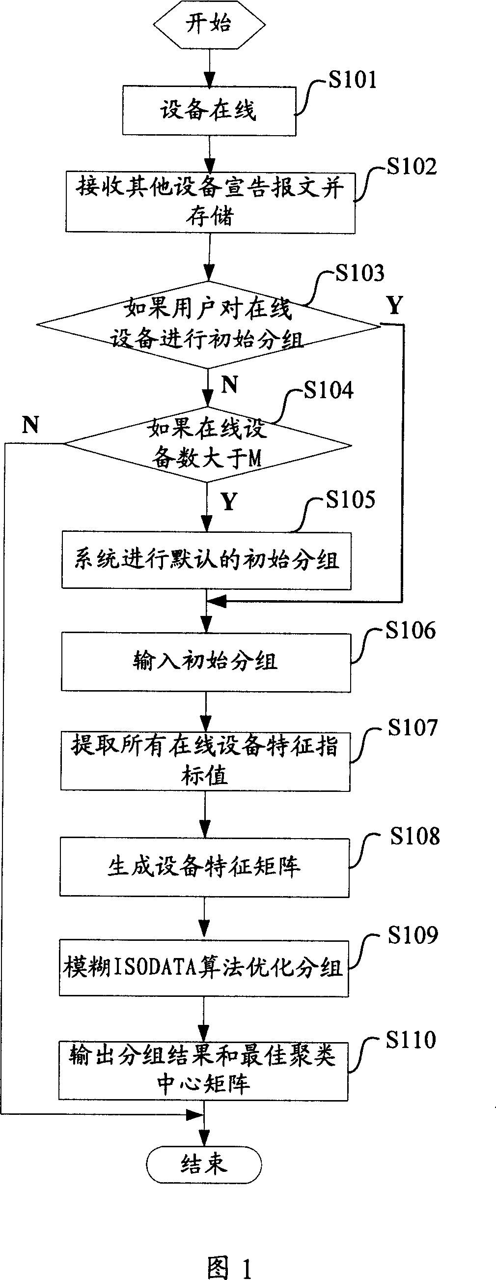 A digital family network equipment automatic grouping method
