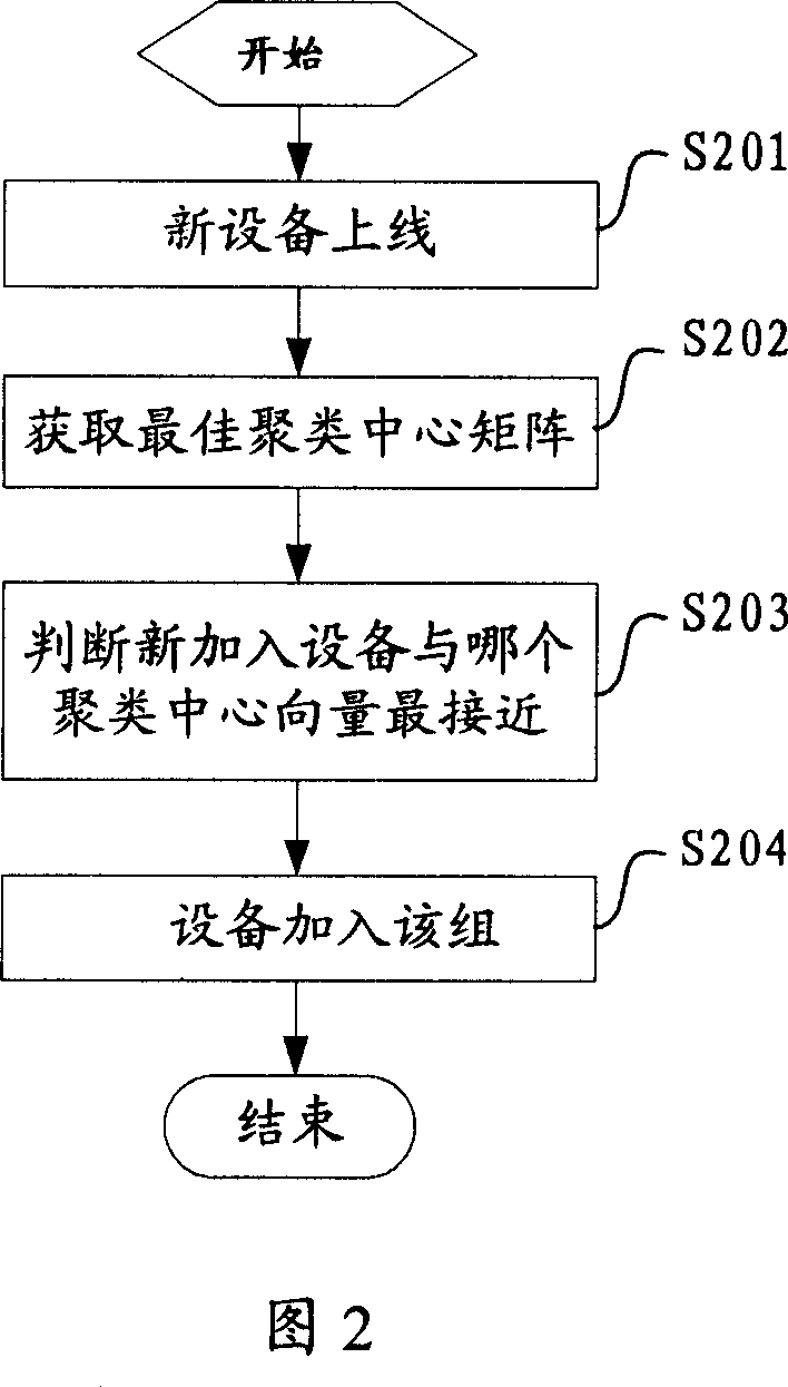 A digital family network equipment automatic grouping method