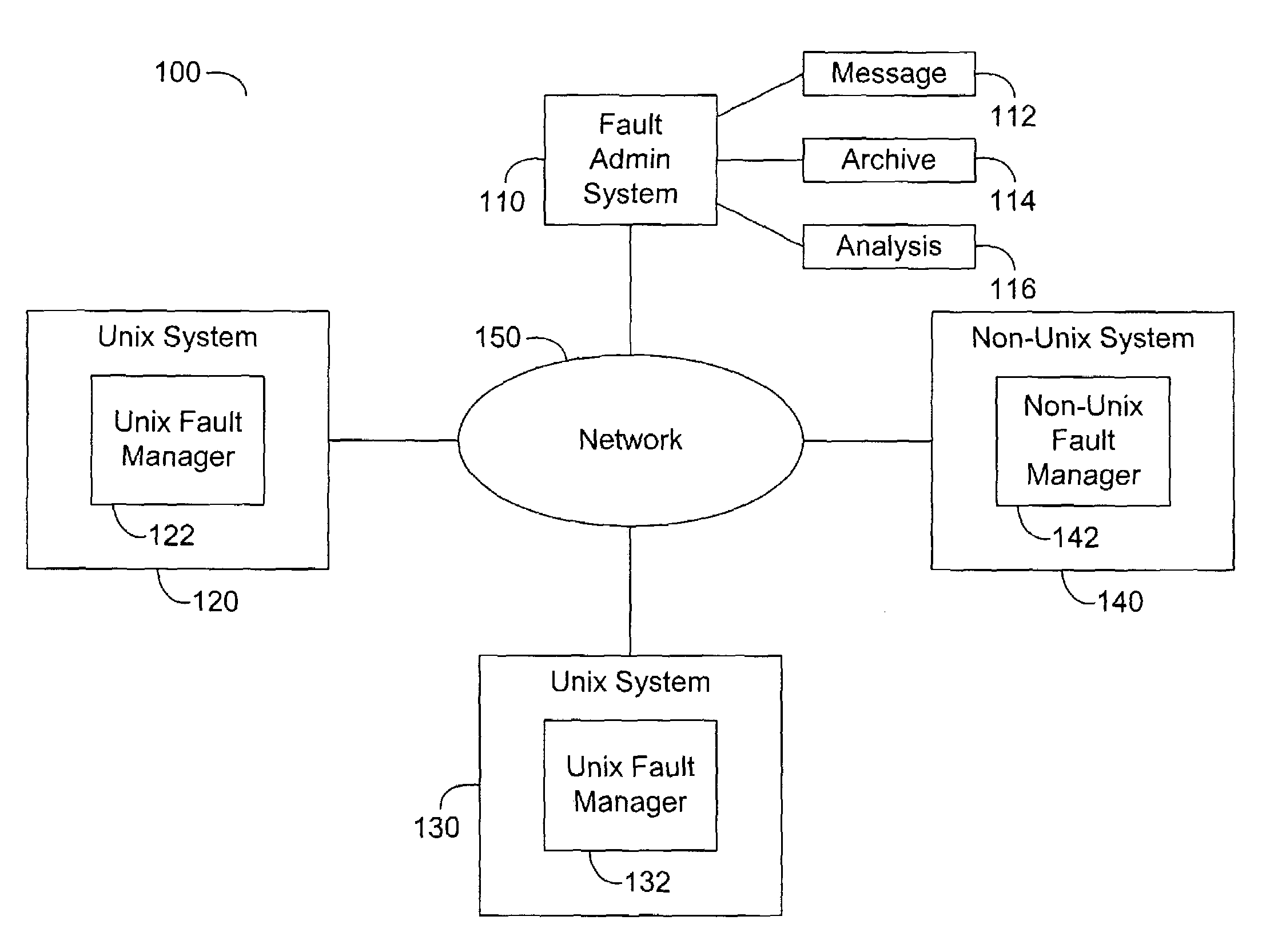 System and method of fault detection in a Unix environment