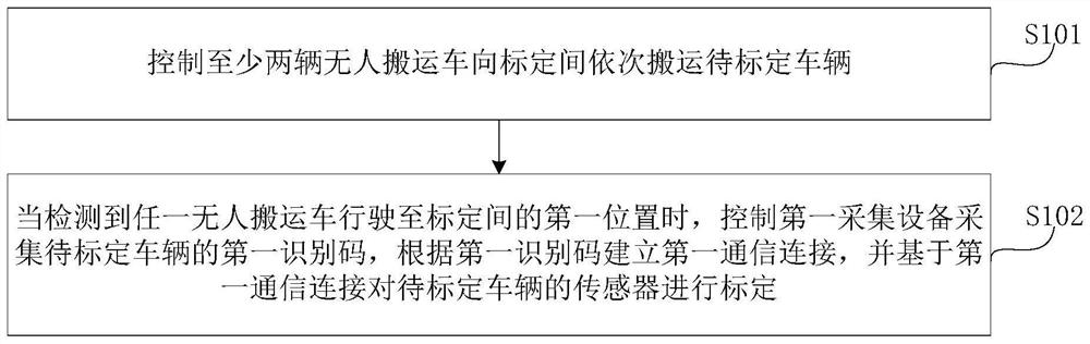 Sensor calibration method, device, equipment, system and medium