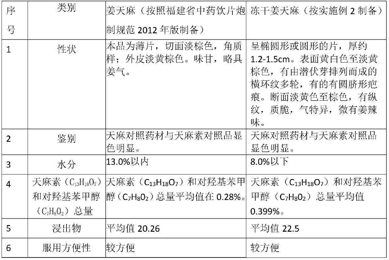 Preparation method for rhizoma gastrodiae stirred and baked with rhizoma zingiberis recens juice