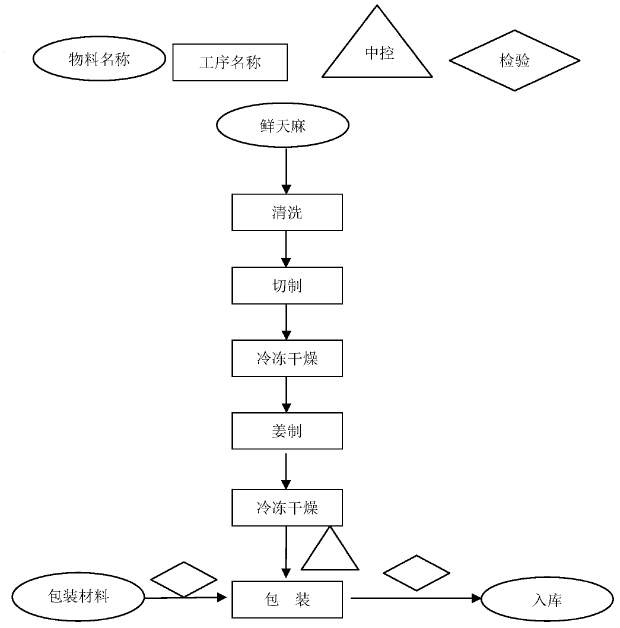 Preparation method for rhizoma gastrodiae stirred and baked with rhizoma zingiberis recens juice