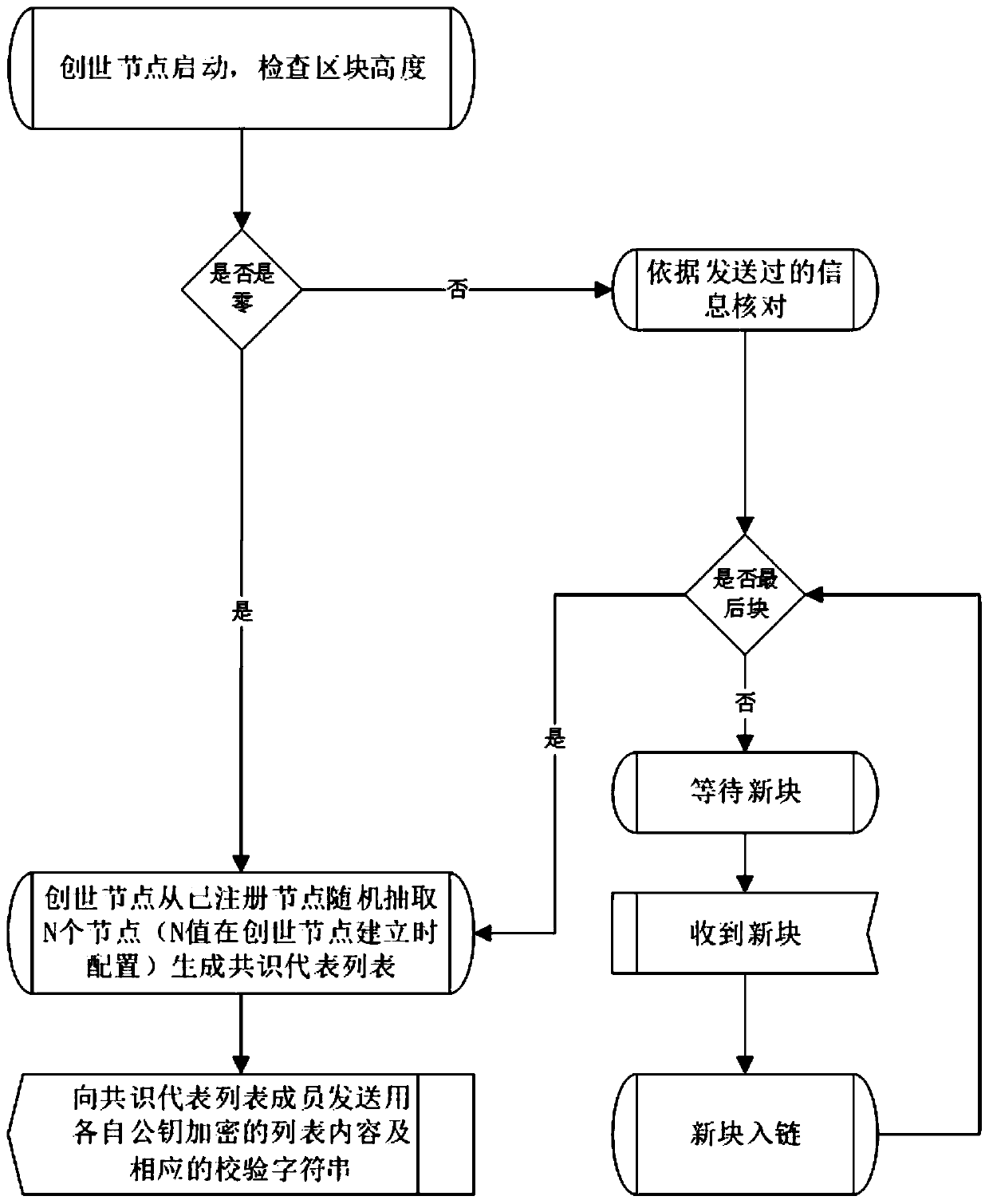 Block chain consensus method