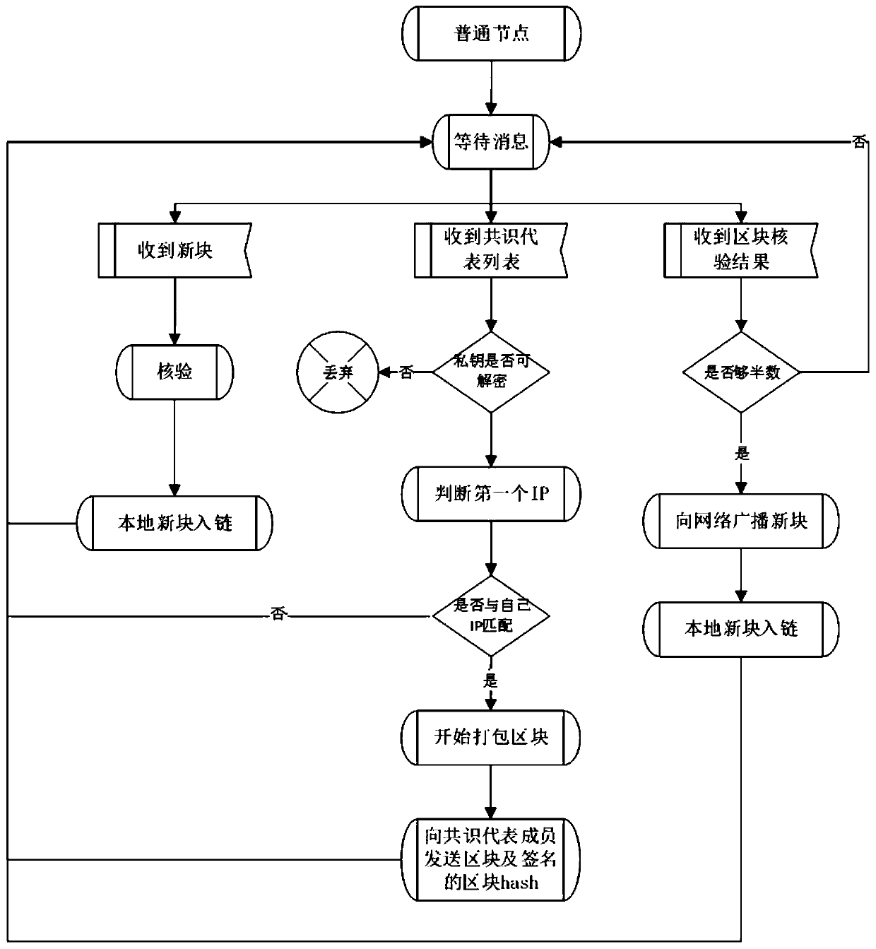 Block chain consensus method