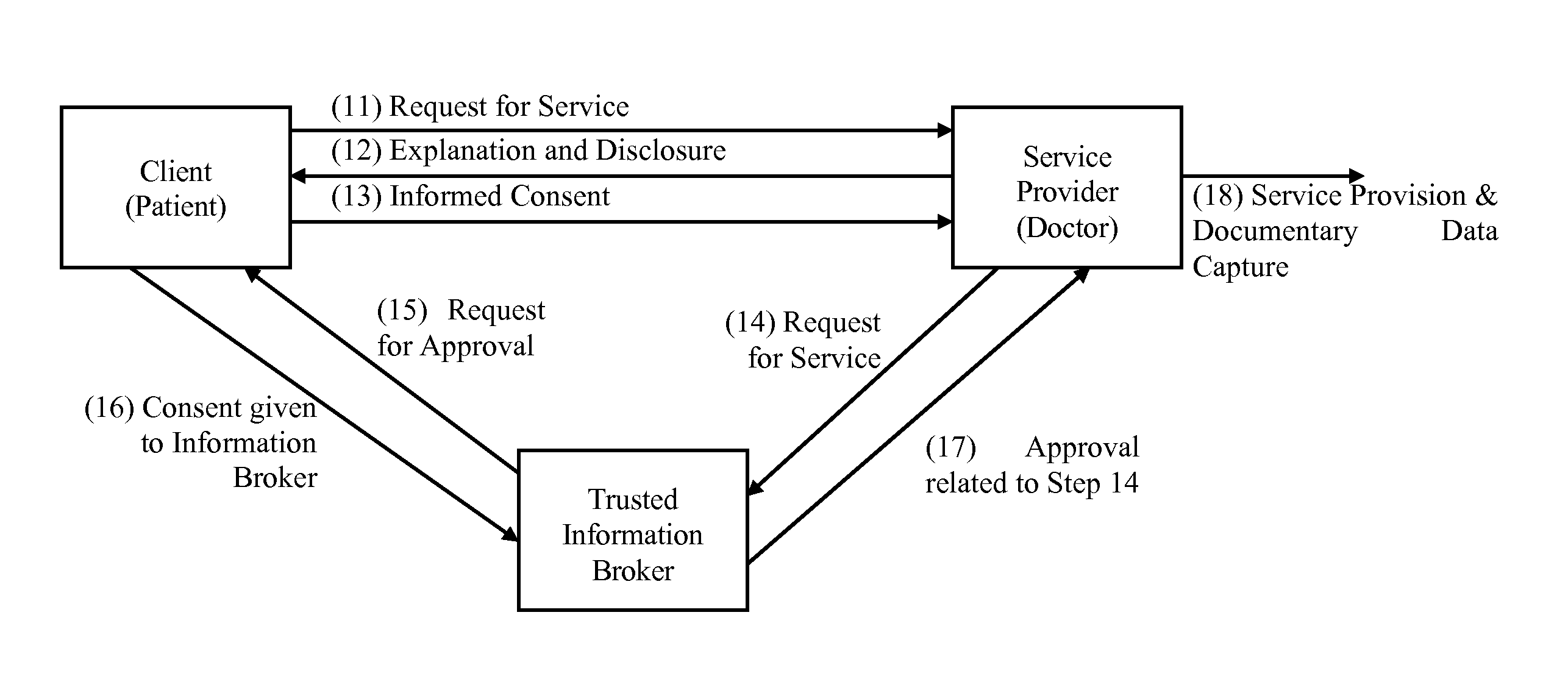 Privacy compliant consent and data access management system and methods