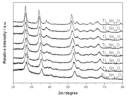 Preparation method of titanium dioxide-tin dioxide nano-sosoloid material