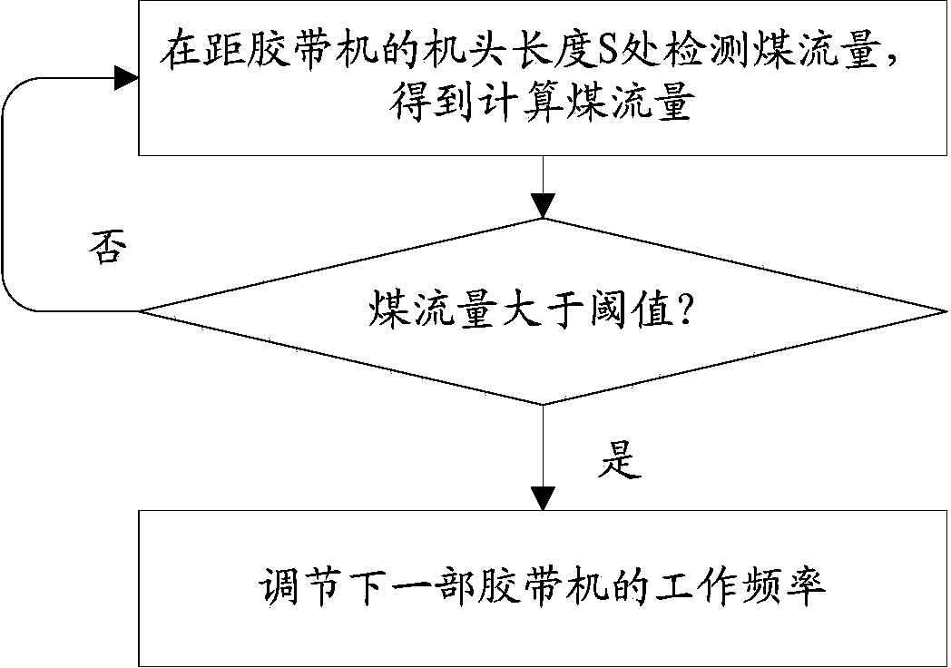 Belt conveyor centralized control method and system