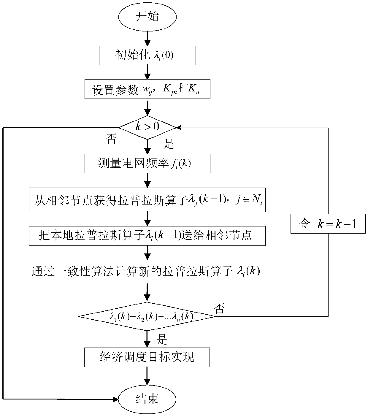 Precision scheduling method of distributed power supply in microgrid