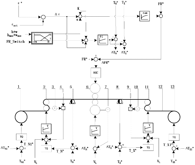 Control method for self-adaption compensation of elongation of planisher