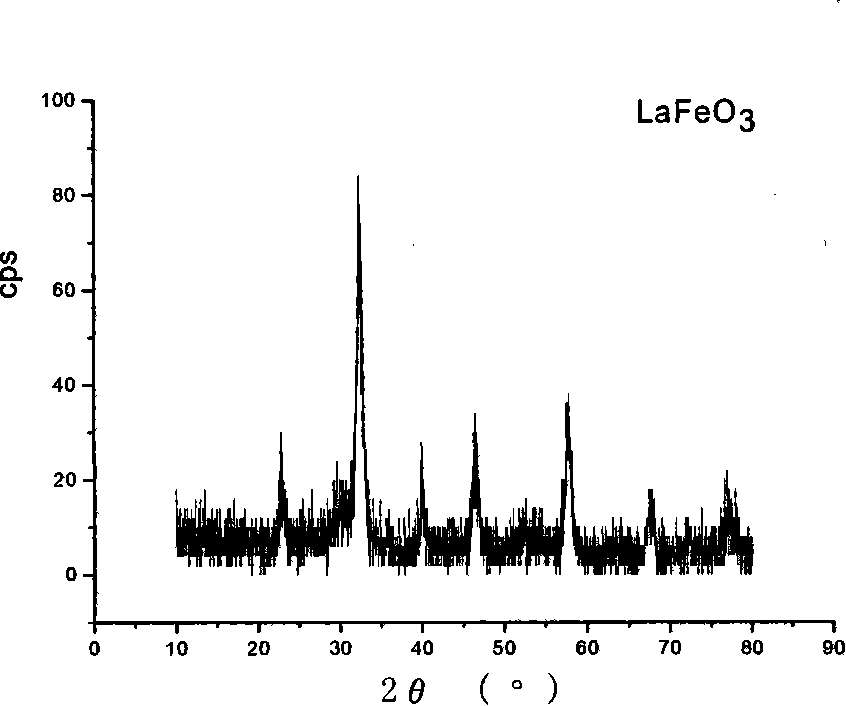 Method of producing ultra-fine perovskite type LaFeO*, LaMnO*, LaNiO*