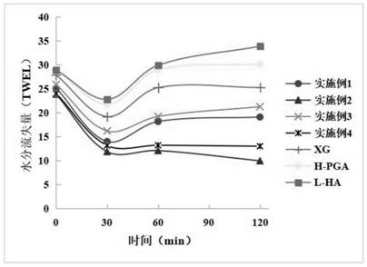 A kind of anti-allergic repair moisturizing composition and its preparation method and application