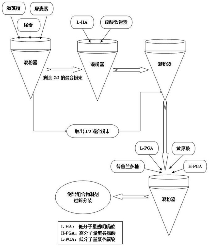 A kind of anti-allergic repair moisturizing composition and its preparation method and application