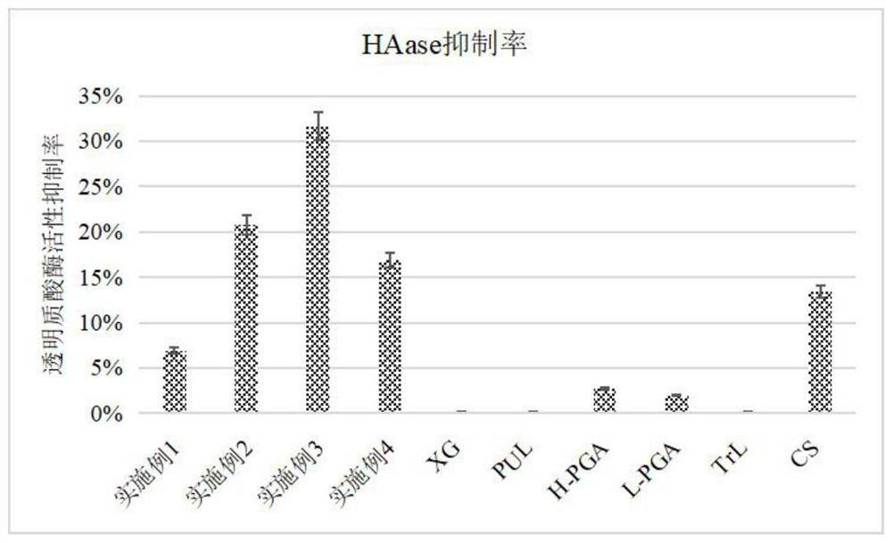 A kind of anti-allergic repair moisturizing composition and its preparation method and application