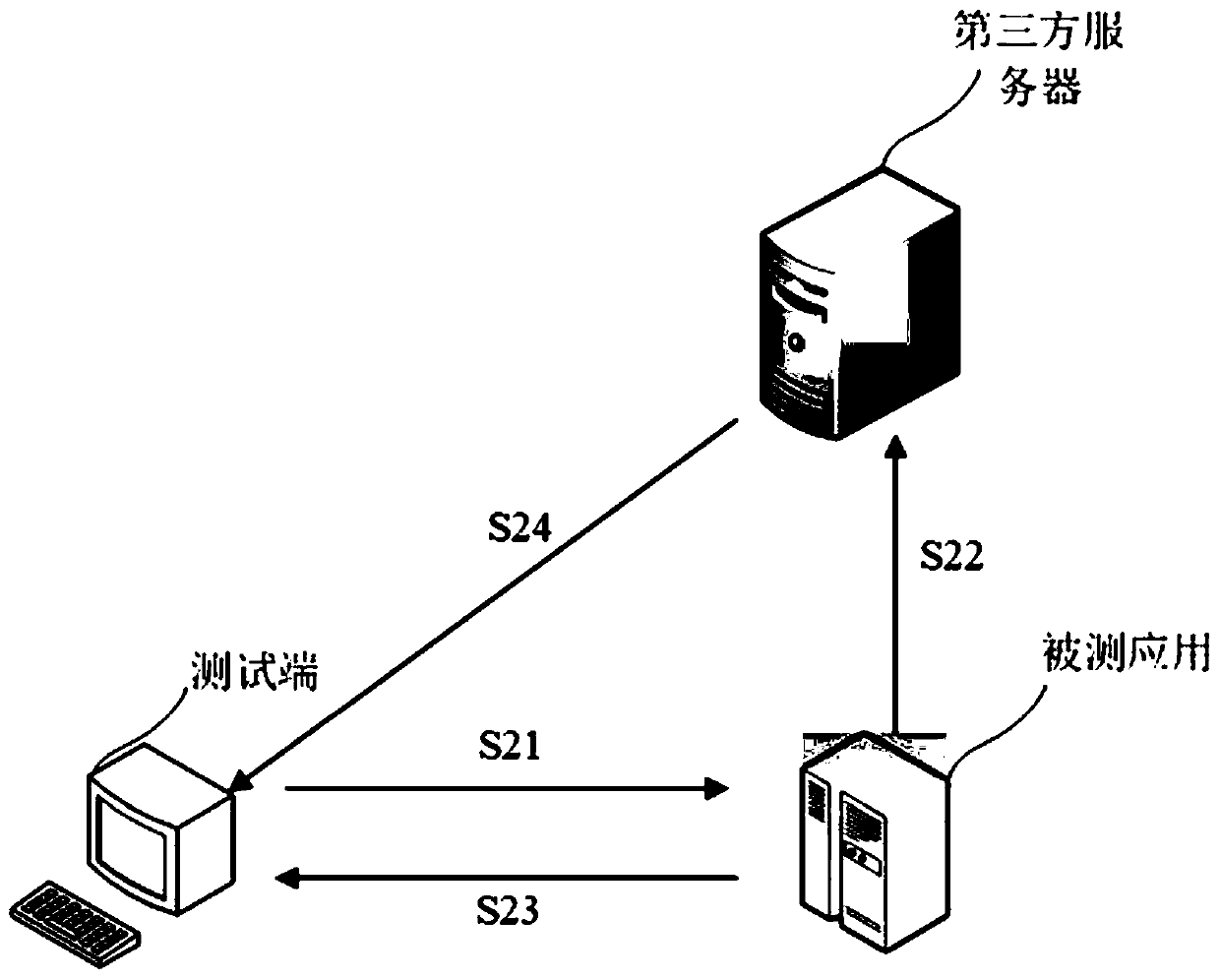 Security test method, device and system, equipment and storage medium