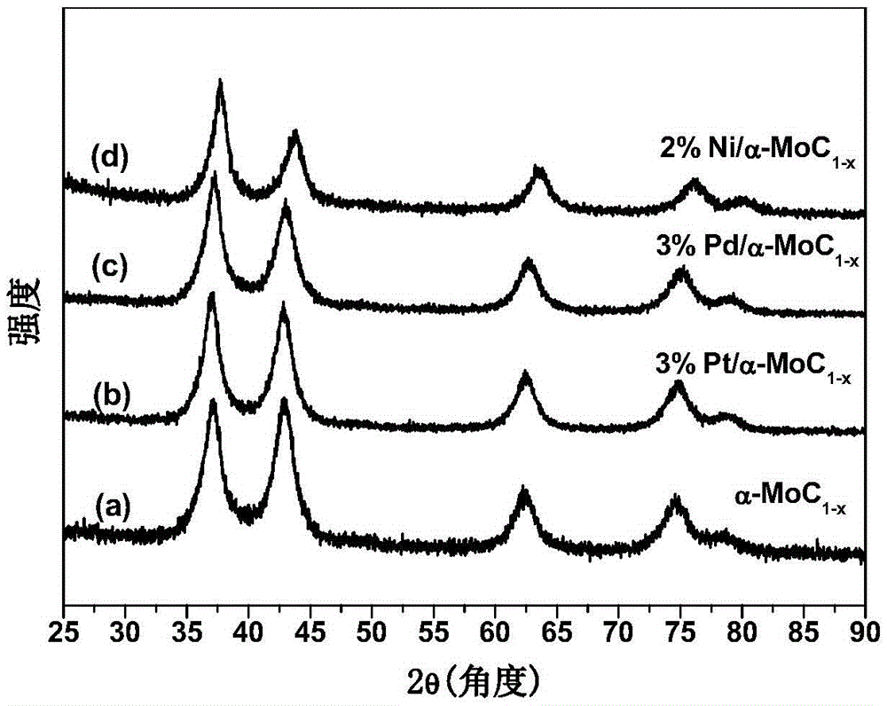 Application of alpha-molybdenum carbide and metal-modified alpha-molybdenum carbide catalyst to reaction for preparing carbon monoxide through hydrogenation of carbon dioxide