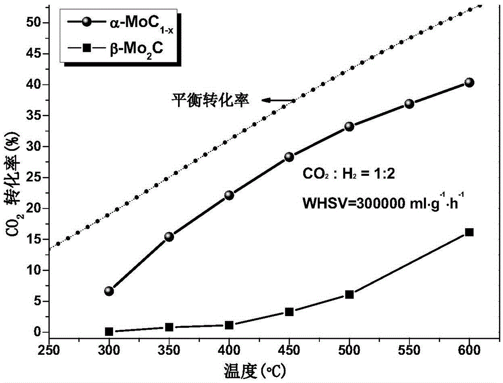 Application of alpha-molybdenum carbide and metal-modified alpha-molybdenum carbide catalyst to reaction for preparing carbon monoxide through hydrogenation of carbon dioxide
