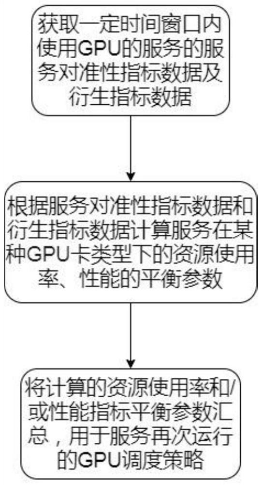 GPU dynamic scheduling method and device based on real-time load and electronic equipment