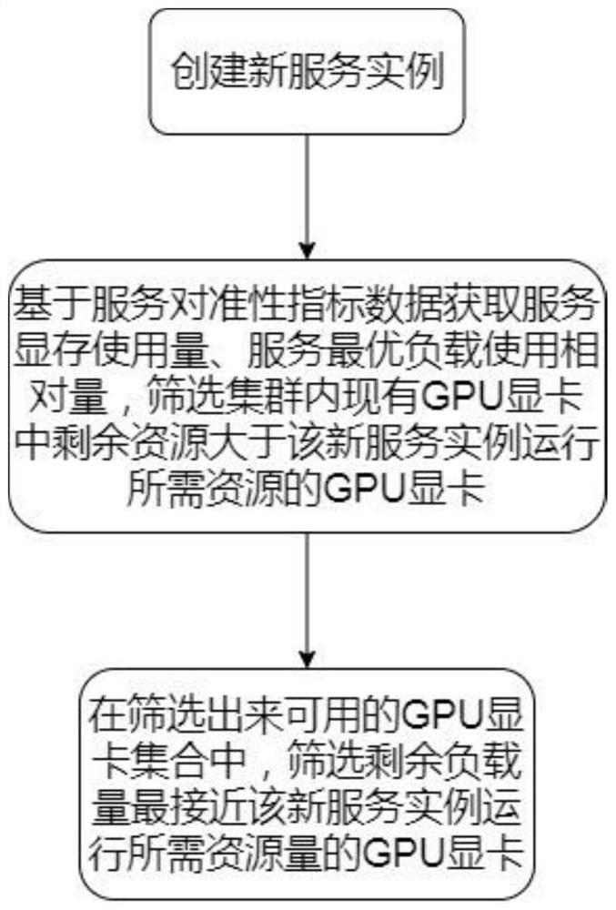 GPU dynamic scheduling method and device based on real-time load and electronic equipment