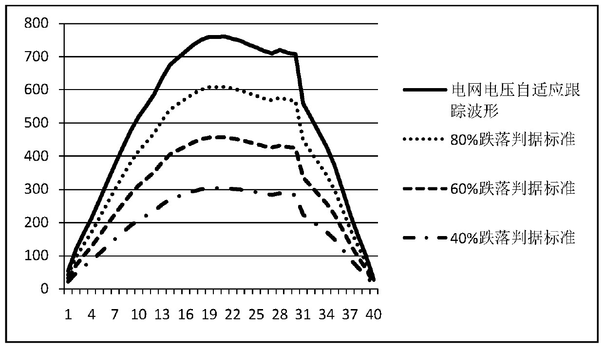 Grid voltage drop detection method and system based on fuzzy interval dynamic look-up table