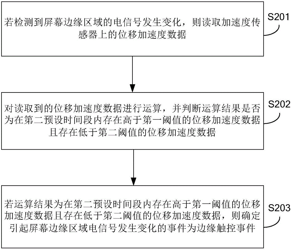 Method and device for determining screen edge touch control events and mobile terminal