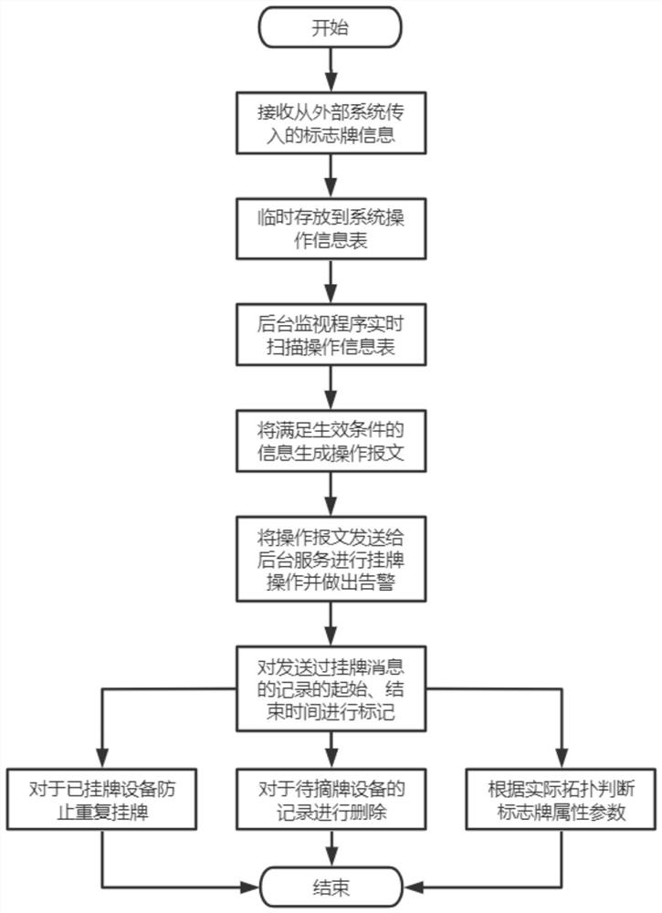 Method and system for automatically importing signboard of power grid energy management system