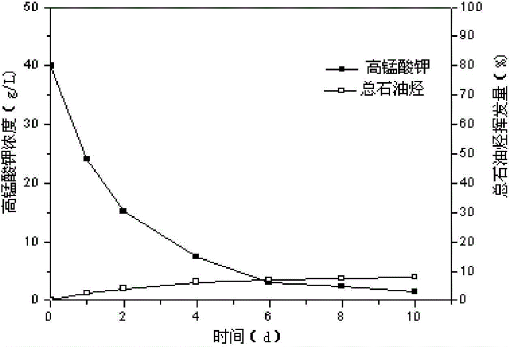 Method for carrying out chemical oxidation repair on organic contaminated soil by compounding potassium permanganate (KMnO4) and hydrogen peroxide (H2O2)