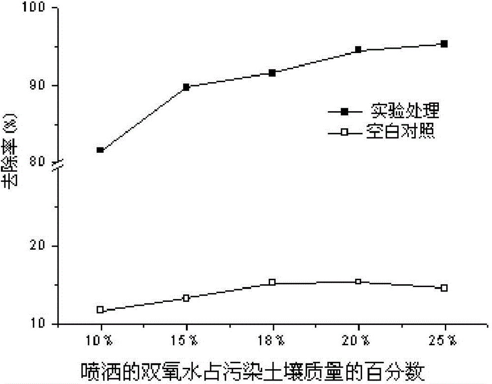 Method for carrying out chemical oxidation repair on organic contaminated soil by compounding potassium permanganate (KMnO4) and hydrogen peroxide (H2O2)