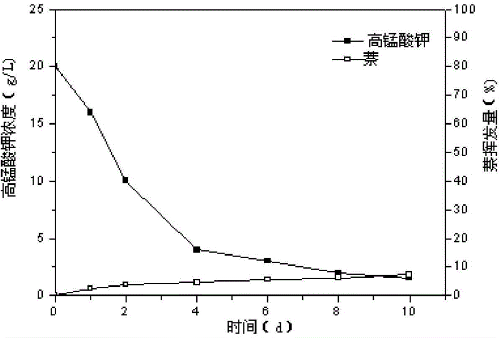 Method for carrying out chemical oxidation repair on organic contaminated soil by compounding potassium permanganate (KMnO4) and hydrogen peroxide (H2O2)