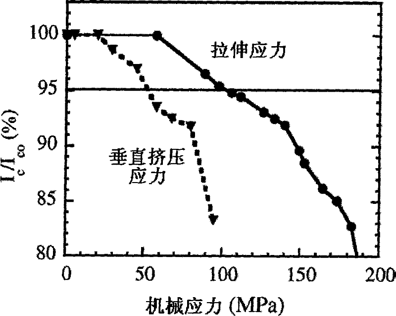 Bearing device of large cake-shaped high-temperature superconductive magnet