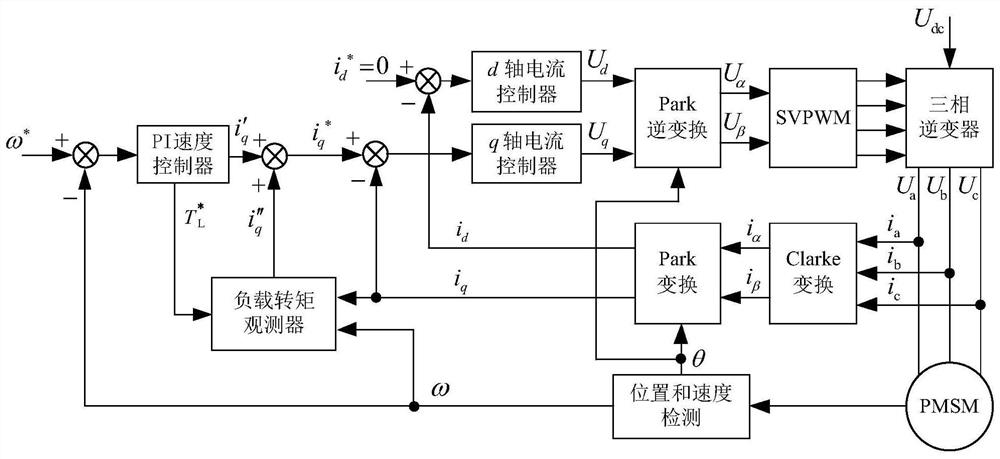 Drive control system for elevator permanent magnet synchronous motor