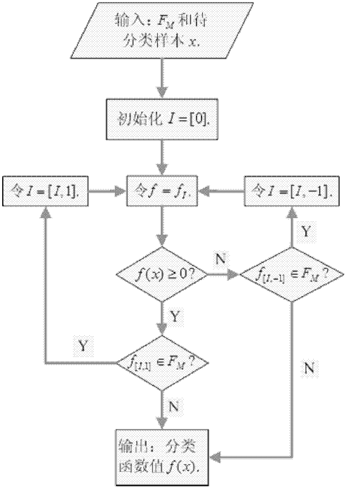 Mode recognition method of mixed linear SVM (support vector machine) classifier with hierarchical structure