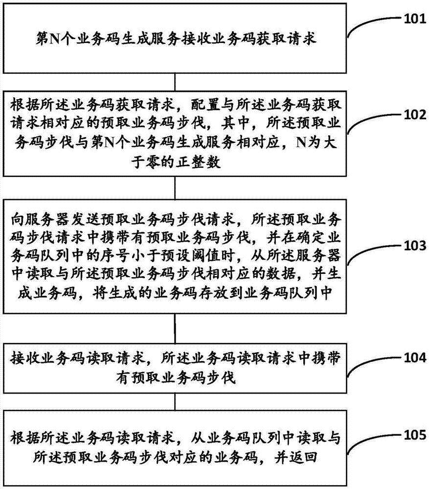 Business code generation method and apparatus