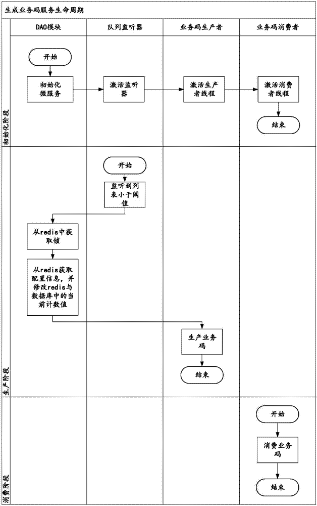 Business code generation method and apparatus