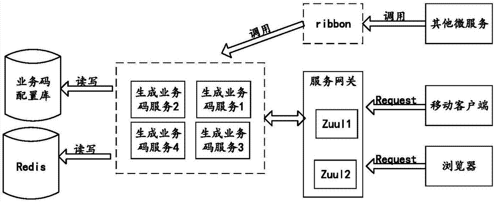 Business code generation method and apparatus