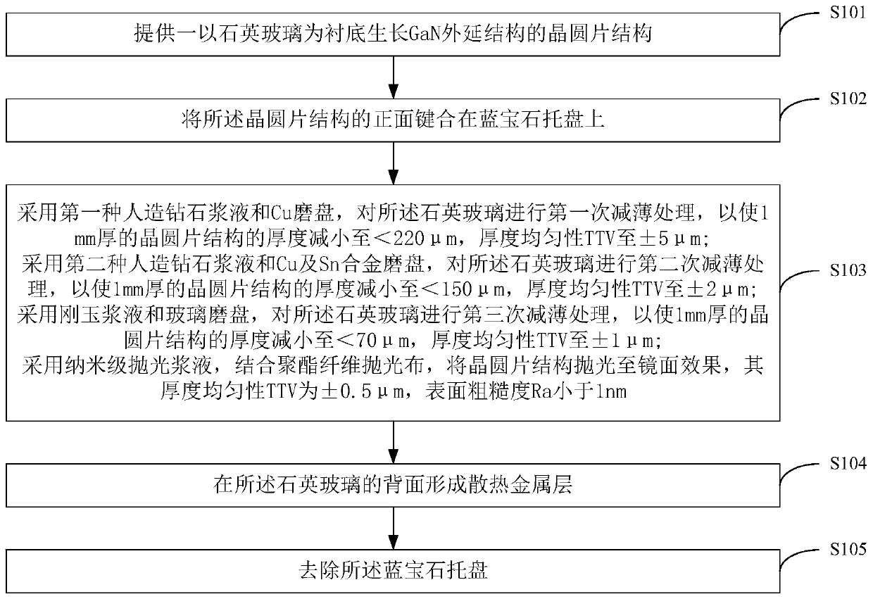 Process improvement method based on quartz glass epitaxial GaN