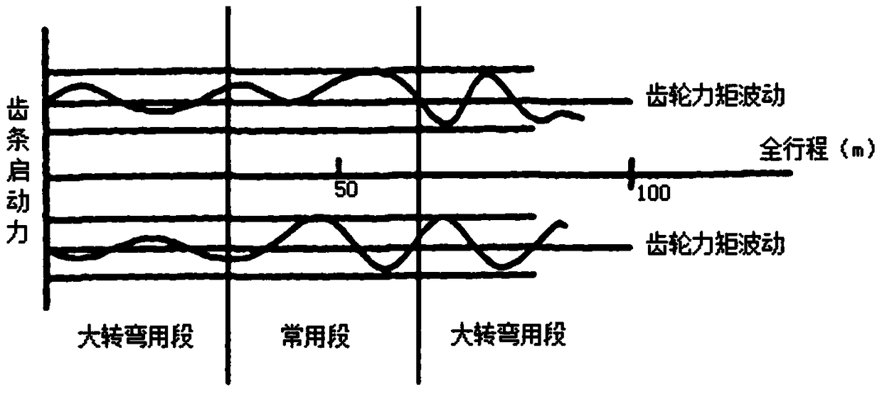 A steering gear rack and pinion clearance control method