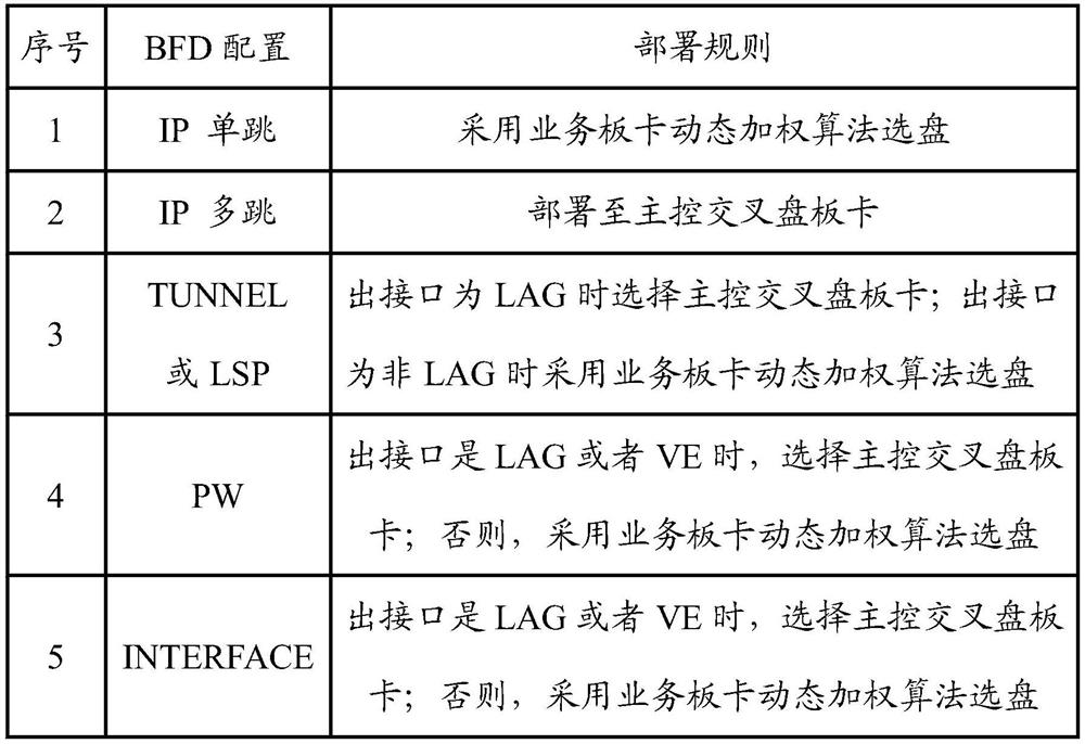 BFD configuration deployment method and system