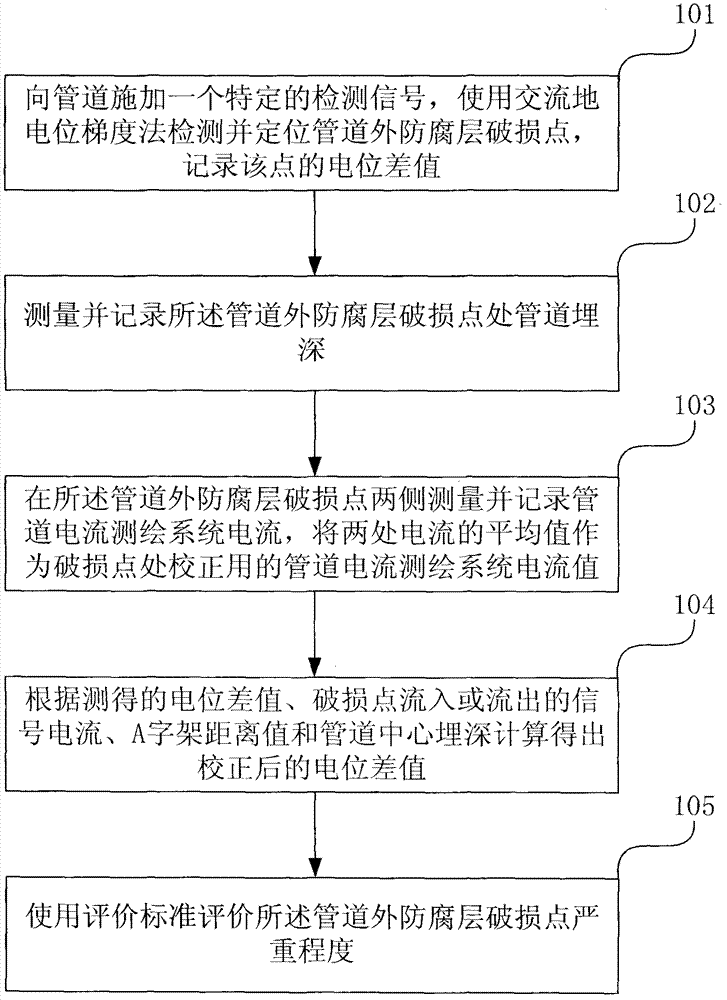 Method for evaluating damage severity degree of external anticorrosive coating of pipeline