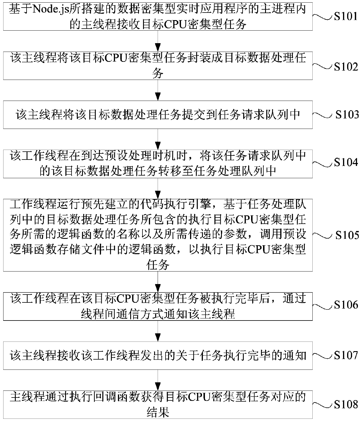 Data processing method and data processing device