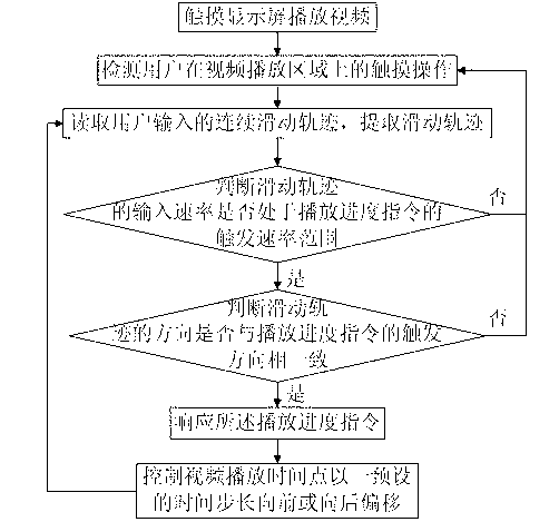 Method for controlling video playing progress and mobile terminal