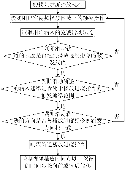 Method for controlling video playing progress and mobile terminal